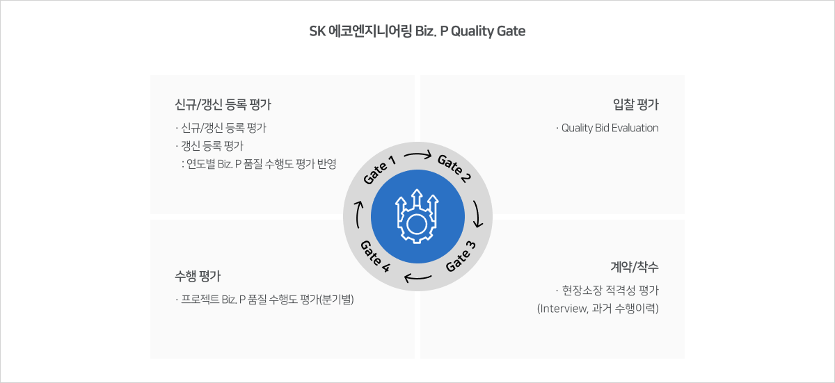 SK 에코엔지니어링 Biz. P Quality Gate 4단계 프로세스