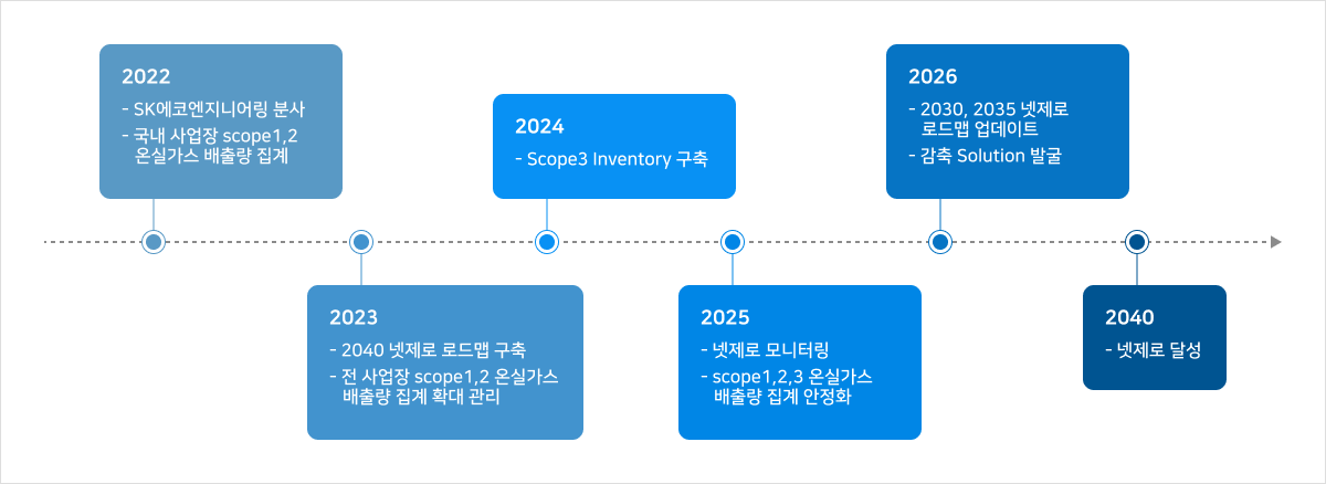 SK에코엔지니어링의 기후변화 대응 발자취를 나타낸 이미지입니다. 2022년 온실가스 인벤토리 구축, 2023년 온실가스 배출량 관리체계 구축, 2024년 2040 넷제로 목표 수립, 2025년 2030 넷제로 로드맵 수립 계획이 포함되어 있습니다.
