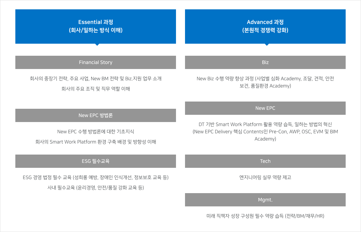 Essential 과정과 Advanced 과정으로 구성된 교육 과정 체계도
