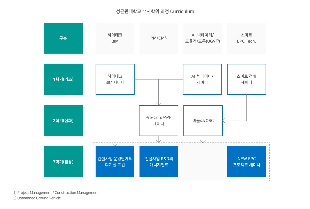 성균관대학교 석사학위 과정 커리큘럼
