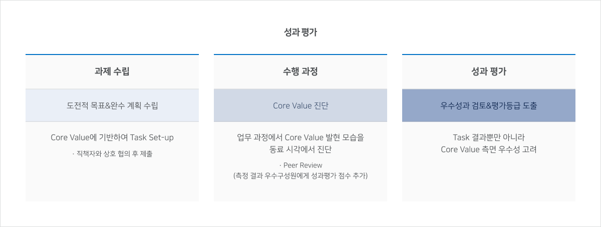 과제 수립, 수행 과정, 성과 평가로 이루어진 성과평가 프로세스